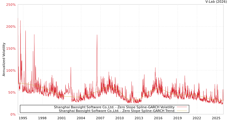 graph of Shanghai Baosight Software Co.,Ltd. S0GARCH