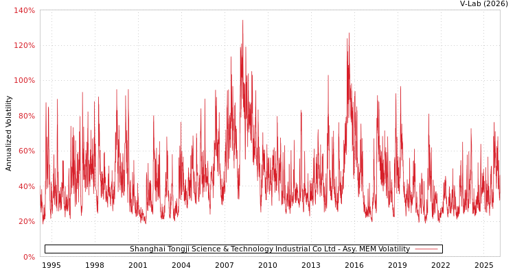 graph of Shanghai Tongji Science & Technology Industrial Co Ltd AMEM