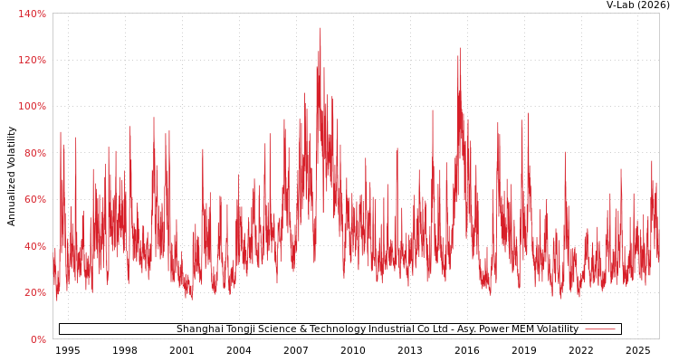 graph of Shanghai Tongji Science & Technology Industrial Co Ltd APMEM
