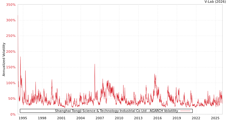 graph of Shanghai Tongji Science & Technology Industrial Co Ltd AGARCH