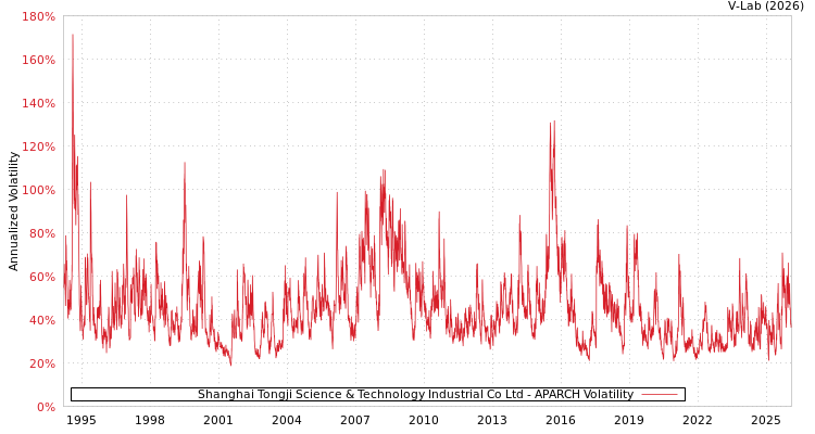 graph of Shanghai Tongji Science & Technology Industrial Co Ltd APARCH