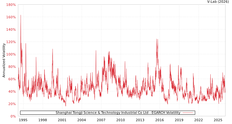 graph of Shanghai Tongji Science & Technology Industrial Co Ltd EGARCH