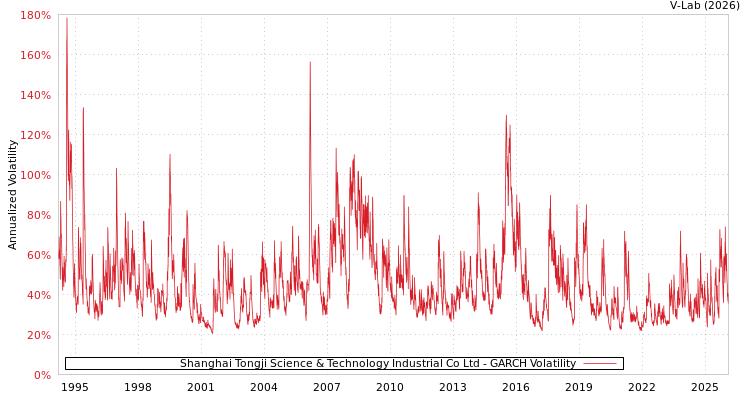 graph of Shanghai Tongji Science & Technology Industrial Co Ltd GARCH