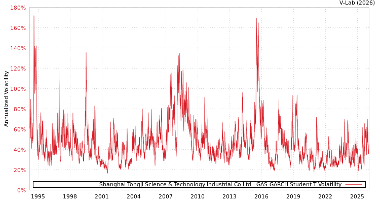 graph of Shanghai Tongji Science & Technology Industrial Co Ltd GAS-GARCH-T