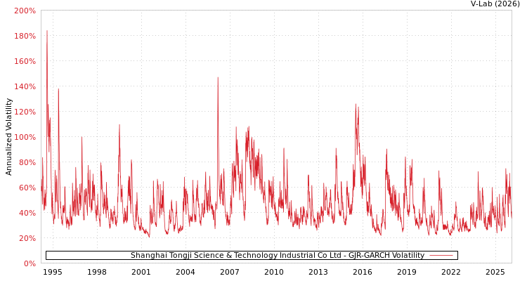graph of Shanghai Tongji Science & Technology Industrial Co Ltd GJR-GARCH