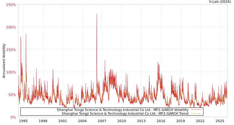 graph of Shanghai Tongji Science & Technology Industrial Co Ltd MF2-GARCH