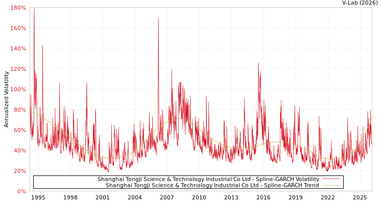 graph of Shanghai Tongji Science & Technology Industrial Co Ltd SGARCH