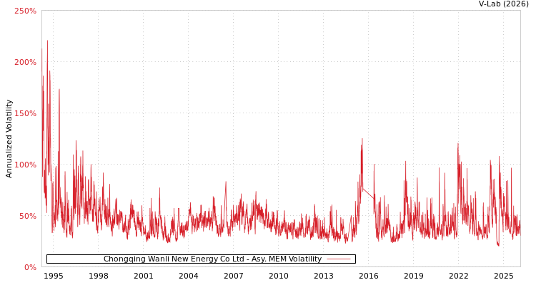 graph of Chongqing Wanli New Energy Co Ltd AMEM