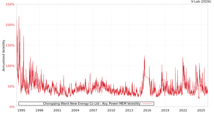 graph of Chongqing Wanli New Energy Co Ltd APMEM