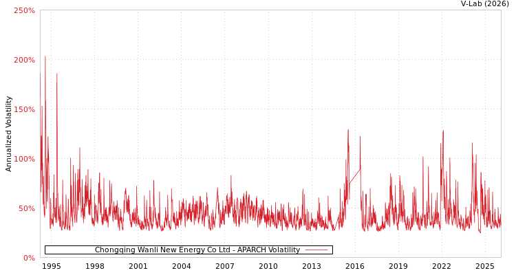 graph of Chongqing Wanli New Energy Co Ltd APARCH