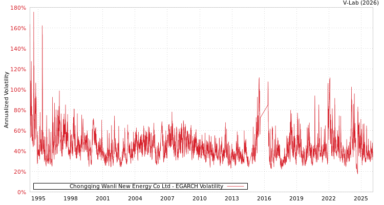 graph of Chongqing Wanli New Energy Co Ltd EGARCH