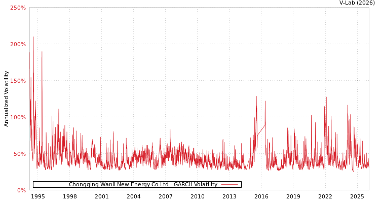 graph of Chongqing Wanli New Energy Co Ltd GARCH