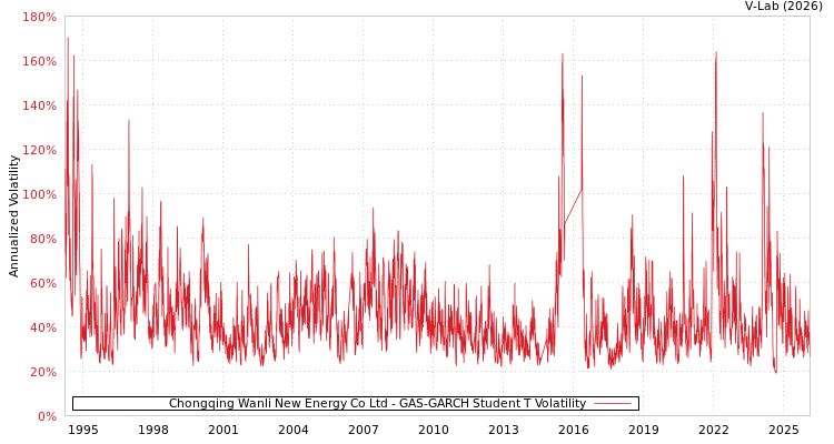 graph of Chongqing Wanli New Energy Co Ltd GAS-GARCH-T