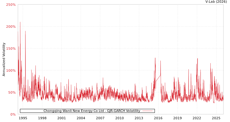 graph of Chongqing Wanli New Energy Co Ltd GJR-GARCH