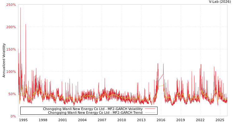 graph of Chongqing Wanli New Energy Co Ltd MF2-GARCH