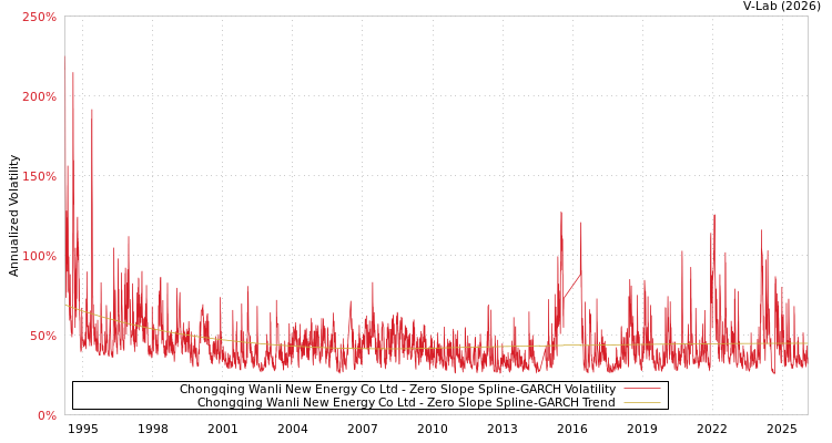graph of Chongqing Wanli New Energy Co Ltd S0GARCH