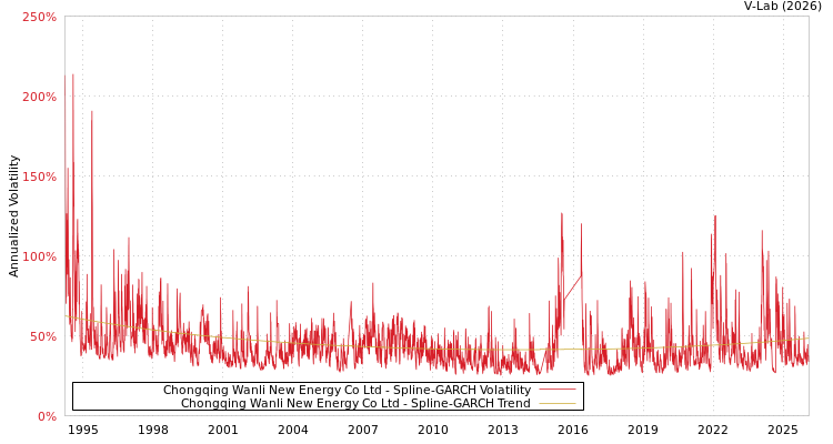 graph of Chongqing Wanli New Energy Co Ltd SGARCH