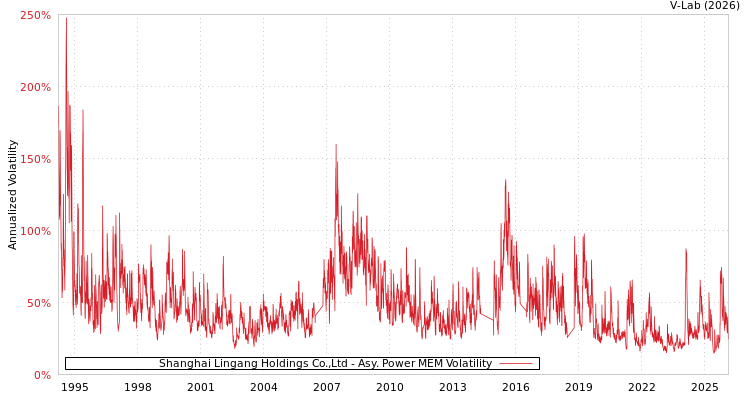 graph of Shanghai Lingang Holdings Co.,Ltd APMEM