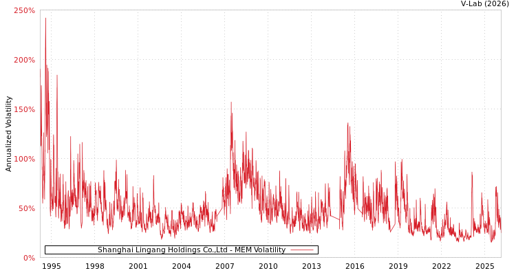 graph of Shanghai Lingang Holdings Co.,Ltd MEM