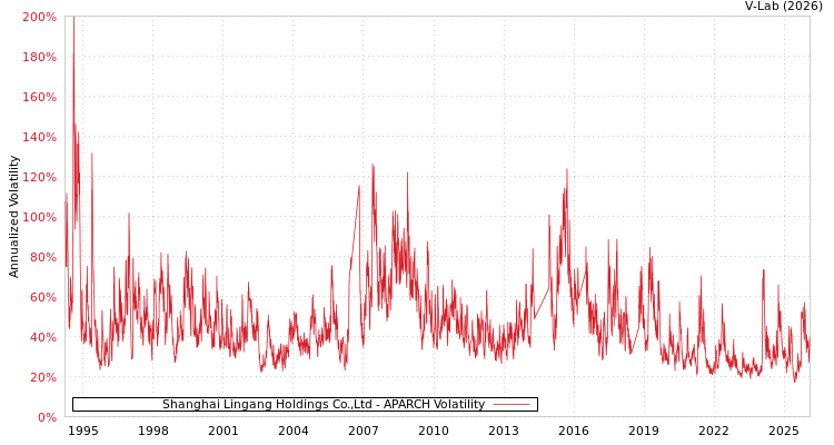 graph of Shanghai Lingang Holdings Co.,Ltd APARCH