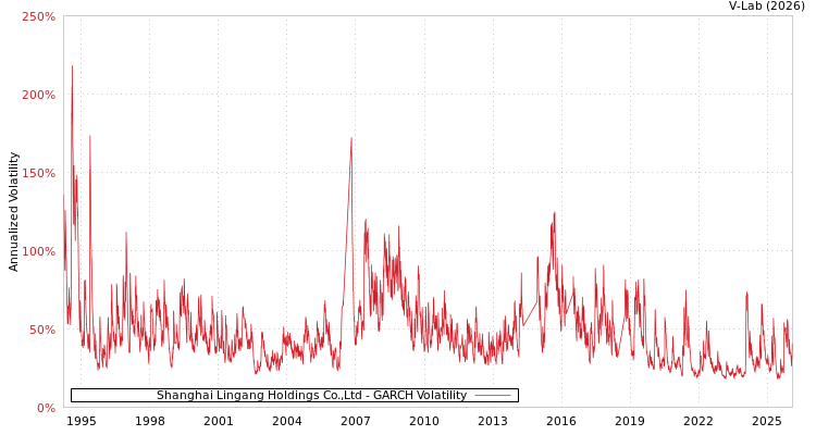 graph of Shanghai Lingang Holdings Co.,Ltd GARCH