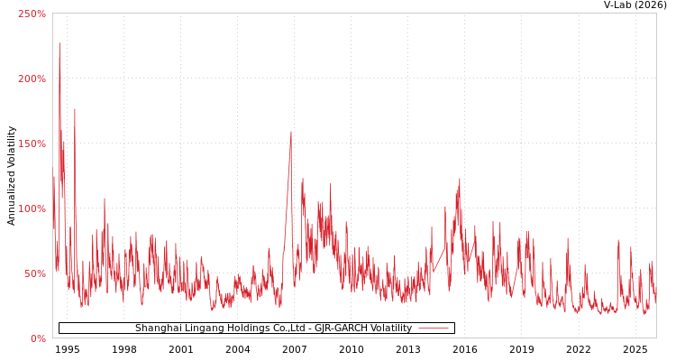 graph of Shanghai Lingang Holdings Co.,Ltd GJR-GARCH