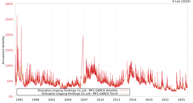 graph of Shanghai Lingang Holdings Co.,Ltd MF2-GARCH