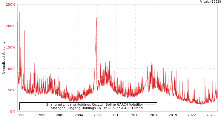 graph of Shanghai Lingang Holdings Co.,Ltd SGARCH