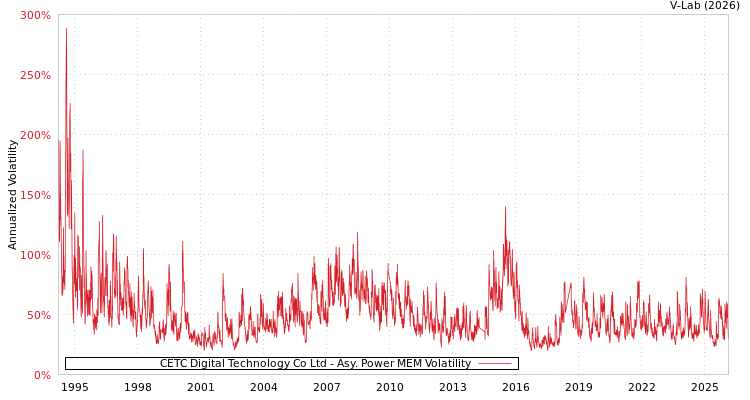 graph of CETC Digital Technology Co Ltd APMEM