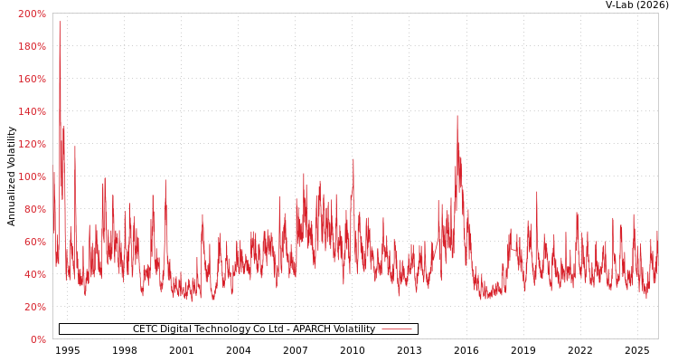 graph of CETC Digital Technology Co Ltd APARCH