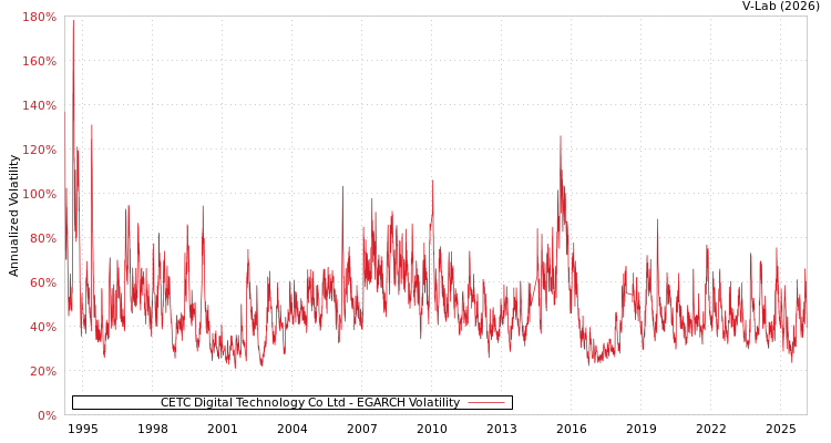 graph of CETC Digital Technology Co Ltd EGARCH