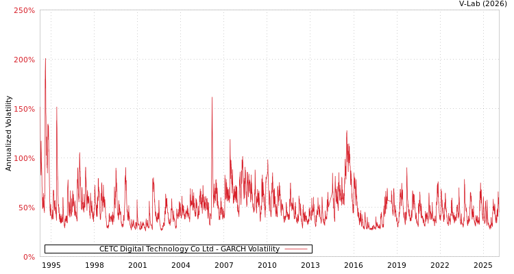 graph of CETC Digital Technology Co Ltd GARCH