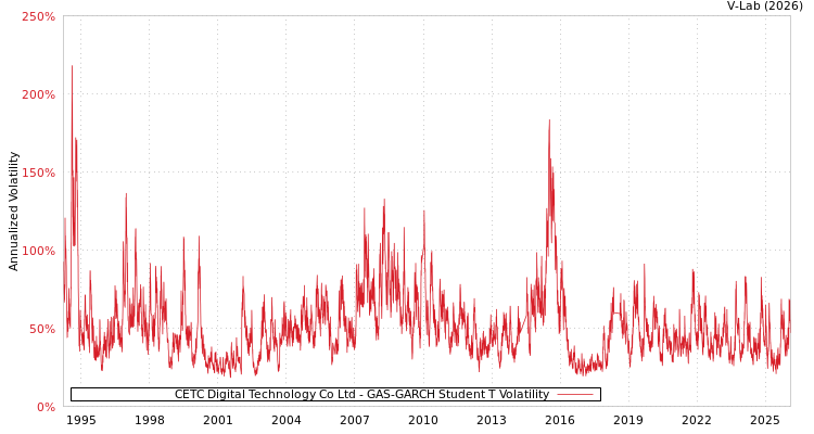 graph of CETC Digital Technology Co Ltd GAS-GARCH-T