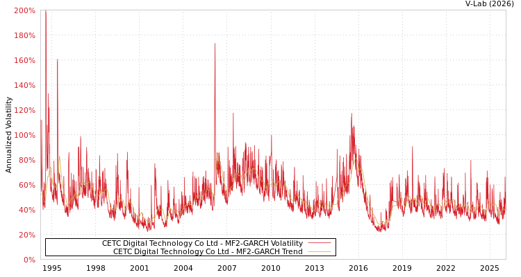 graph of CETC Digital Technology Co Ltd MF2-GARCH