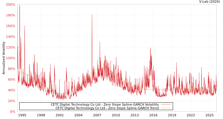 graph of CETC Digital Technology Co Ltd S0GARCH