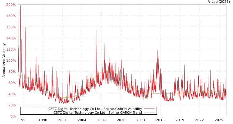 graph of CETC Digital Technology Co Ltd SGARCH