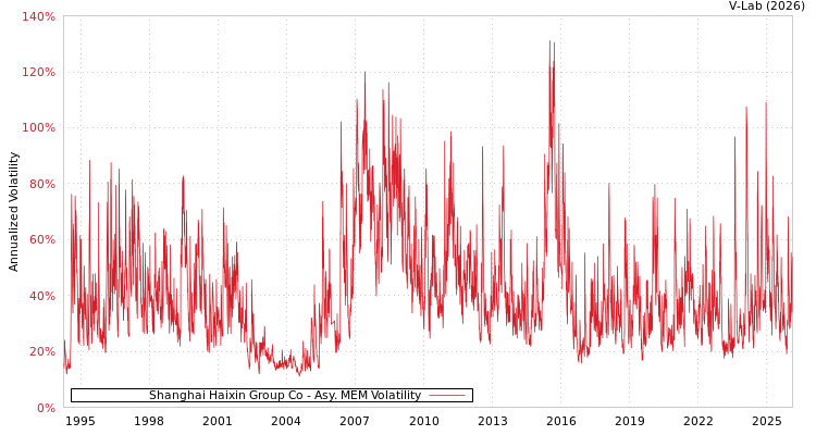 graph of Shanghai Haixin Group Co AMEM