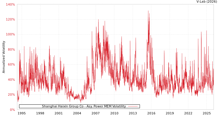 graph of Shanghai Haixin Group Co APMEM