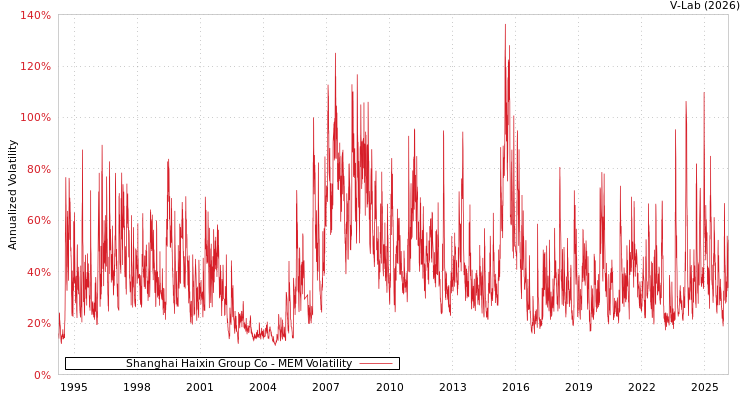 graph of Shanghai Haixin Group Co MEM