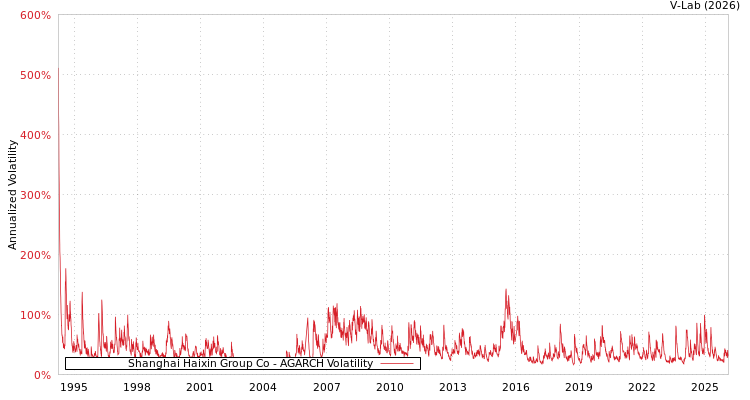 graph of Shanghai Haixin Group Co AGARCH