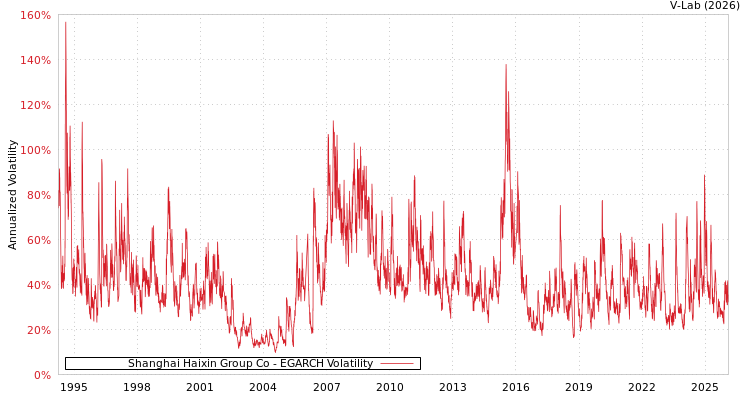 graph of Shanghai Haixin Group Co EGARCH