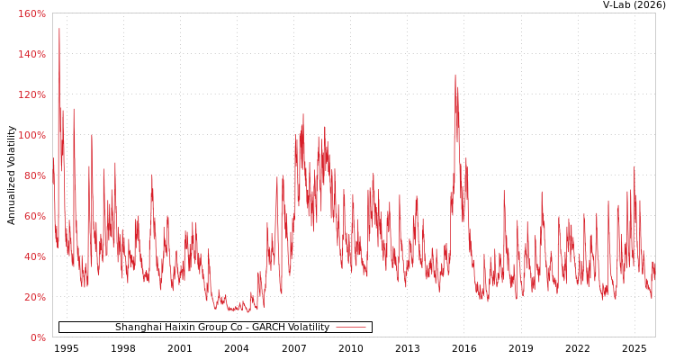 graph of Shanghai Haixin Group Co GARCH