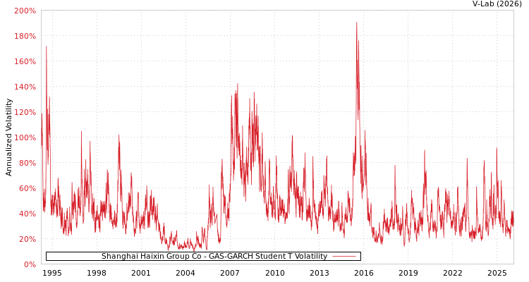 graph of Shanghai Haixin Group Co GAS-GARCH-T