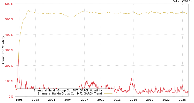 graph of Shanghai Haixin Group Co MF2-GARCH