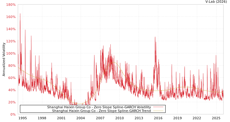 graph of Shanghai Haixin Group Co S0GARCH