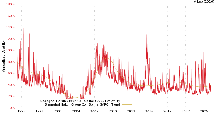 graph of Shanghai Haixin Group Co SGARCH
