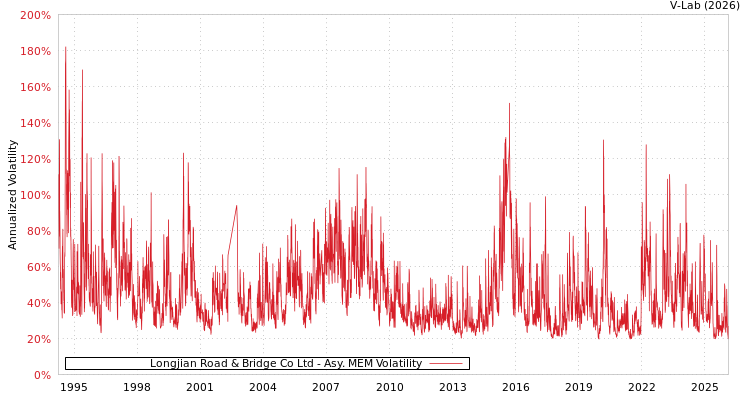 graph of Longjian Road & Bridge Co Ltd AMEM