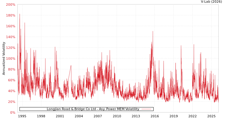 graph of Longjian Road & Bridge Co Ltd APMEM
