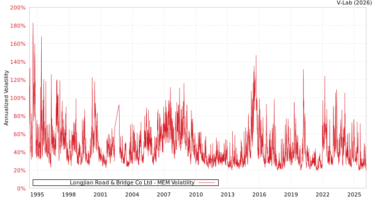 graph of Longjian Road & Bridge Co Ltd MEM