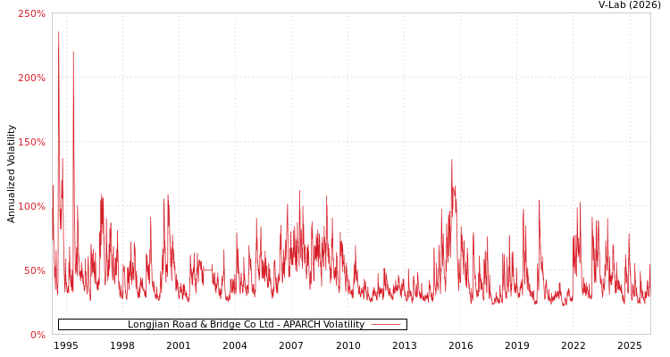 graph of Longjian Road & Bridge Co Ltd APARCH